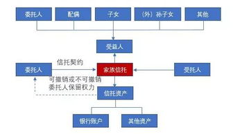 家族信托 結(jié)構(gòu)決定功能，法律決定效果